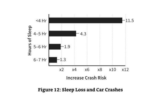 Graph of how sleep deprivation affects motor vehicle accident frequency | Batelle