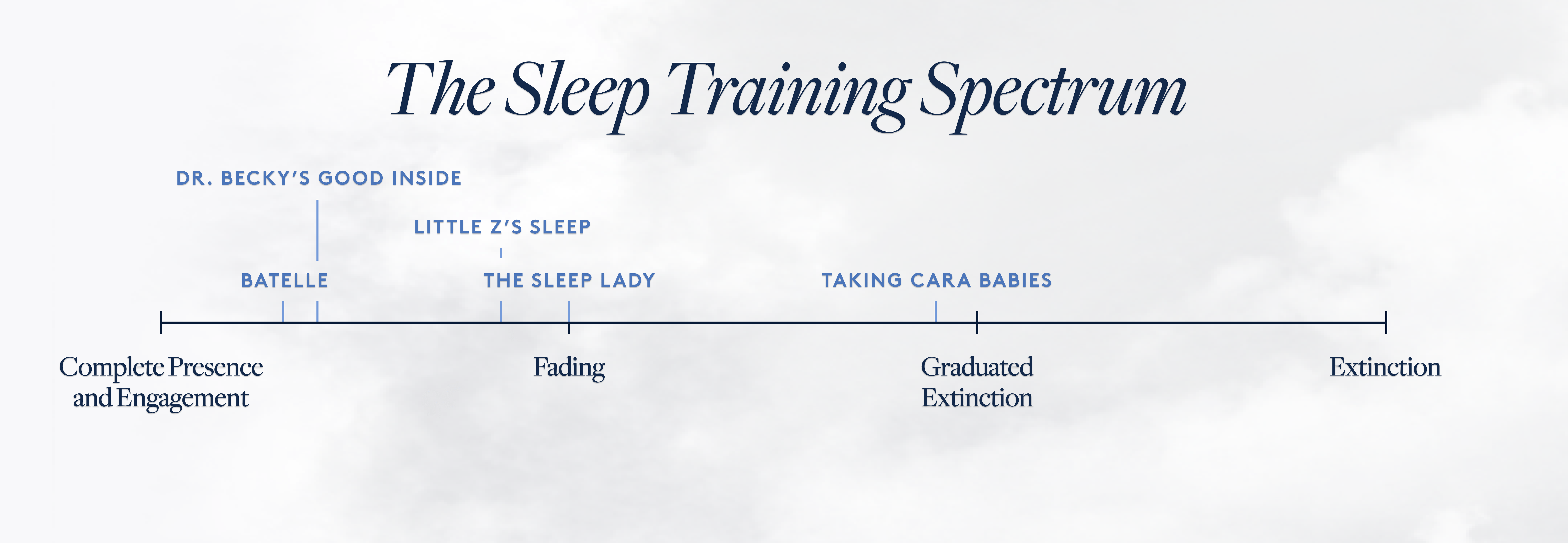Sleep Training Method Spectrum with Taking Cara Babies, Sleep Lady, Little Z's Sleep, Dr. Becky's Good Inside, and Batelle